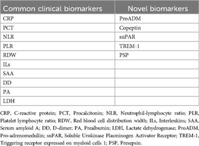 Research progress of biomarkers in evaluating the severity and prognostic value of severe pneumonia in children